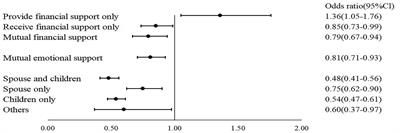 The influence of different sources of anticipated instrumental support on depressive symptoms in older adults